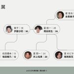 NHK朝ドラ『虎と翼』俳優陣キャストの実年齢と役どころの年齢は？実際の年齢とかけ離れてても演じられる演技力の凄さ！相関図で見てみよう